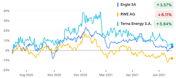 Engie, RWE, Terna